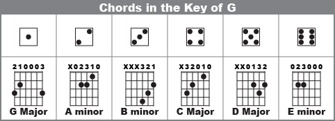 basic blues guitar chords