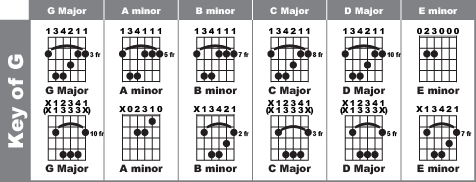 Jesse's Easy Bar Chord Chart - Chords in the Key of G