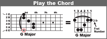 chord major guitar bar play fret 3rd diagram song notice write side right number create spot